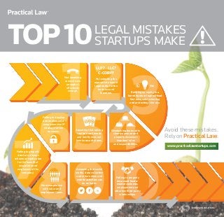 TOP10LEGAL MISTAKES
STARTUPS MAKE
Not involving
counsel soon
enough or
effectively
enough.
Not selecting the
appropriate type of
legal entity for the
business and
founders. Building up equity in a
brand name or logo without
ﬁrst adequately clearing
and protecting it for use.
Overlooking the need to
clearly agree on and
properly document
founders’ roles
and responsibilities.
Assuming that raising
capital from friends
and family does not
invoke security laws.
Failing to develop
and implement a
comprehensive IP
strategy for the
business.
Failing to properly
structure a bonus
scheme or equity plan
for the beneﬁt of
executives and
employees of the
company.
Non-compliance
with labor and
employment laws.
Assuming that social
media, data collection
and other online and
mobile activities can
do no harm.
Failing to properly
document funda-
mental customer,
employment and
other key third-party
relationships.
LLP? LLC?
C-CORP?
© ™
Avoid these mistakes.
Rely on Practical Law.
www.practicallawstartups.com
 