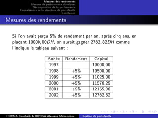 Mesures des rendements
Mesures de performance classiques
Décomposition de la performance
Connaissance de la structure de portefeuille
Conclusion
Mesures des rendements
Si l'on avait perçu 5% de rendement par an, après cinq ans, en
plaçant 10000, 00DH, on aurait gagner 2762, 82DH comme
l'indique le tableau suivant :
Année Rendement Capital
1997 10000,00
1998 +5% 10500,00
1999 +5% 11025,00
2000 +5% 11576,25
2001 +5% 12155,06
2002 +5% 12762,82
HORMA Bouchaib  IDRISSA Alassane Mohamidou Gestion de portefeuille
 