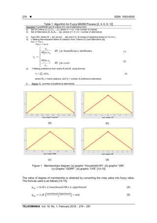  ISSN: 1693-6930
TELKOMNIKA Vol. 16, No. 1, February 2018 : 274 – 281
276
Table 1. Algorithm for Fuzzy MADM Process [2, 4, 6, 9, 12]
Algorithm FuzzyMADM (set of criteria (Ci), set of alternative (Ai))
a) Set Of Criteria (C1,C2,C3,…,Ci), where i<= n {n = the number of criteria}
b) Set of Alternative (A1,A2,A3,…,Aj), wherer j<= m { m = number of alternative}
c) Input (W), where W  {w1,w2,w3,…,wk} and k=n, {k=series of weighting based on Ci,n=k }
d) // Making Normalization Matrix R (relation) from Criteria (Ci) and Alternative (Aj)
For i = 1 to n
For j = 1 to m
(1)
(2)
e) // Making preference from matrix R and W, using formula
∑ (3)
where Ri,j = matrix relations, and Vj = number of preference alternative
f) Return Vj, {number of preference alternative}
(a) (b)
(c) (d)
Figure 1. Memberships diagram (a) graphic “Household-HH” ,(b) graphic “UM”,
(c) Graphic “GDRP”, (d) graphic “LPE” [13-15]
The value of degree of membership is obtained by converting the crisp value into fuzzy value.
The formula used is as follows [14-15]:
( ) (4)
( ) ( ) (5)










costisjiff
attributesybeneficiarisjiff
ij
ij
i
ij
i
ij
ij
x
xMin
xMax
x
r
 