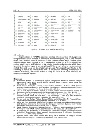  ISSN: 1693-6930
TELKOMNIKA Vol. 16, No. 1, February 2018 : 274 – 281
280
Figure 3. The Result from FMADM with Priority
5. Conclusion
Implementation of FMADM to determine priorities in the research is effective process.
Using variables such as numbers of households, medium enterprises, GRDP, and economic
growth rates can assist to rank in distribution priority. FMADM, allowing weight changes to gain
significant results. Result obtained is 7% (5 villages) with high priority, 62% (44 villages) with
medium priority, and 31% (22 villages) for low priority. It can be easily determine, which district
to get first distribution. Impact of executing Fuzzy MADM is more effective than conventional
method. Time and needs can be considering in process. Advantage of Fuzzy MADM is that
calculating is worked by small numeric and it is influence in computing numeric value in
hardware. Conversely, conventional method is using true value. It can cause calculating run
slow and create waste the time.
References
[1] Muhammad Husaeni, A Nursikuwagus. Aplikasi Pengambilan Keputusan Beasiswa Dengan
Menggunakan Logika Fuzzy Multiple Atribute Decision Making (FMADM). Jurnal Teknik dan
Informatika. 2014; 1(2): 30-35.
[2] Faisal Kaleem, Kangk.Yen, Fumiyuki Adach Abolfazl Mehbodniya. A Fuzzy MADM Ranking
Approach For Vertical Mobility In Next Generation Hybrid Networks. International Congress On Ultra
Modern Telecommunications And Control Systems. 2012: 275-280.
[3] Vipul R Shah, Rajesh C Sanghvi, Haresh V Dedania. Portfolio Management: Stock Ranking By
Multiple Attribute Decision Making Methods. Technology And Investment. 2015; 6(1): 141-150.
[4] Shensheng Zhang, Hongxia Tong. A Fuzzy Multi-Attribute Decision Making Algorithm For Web
Services Selection Based On Qos. APSCC '06 Proceedings Of The 2006 IEEE Asia-Pacific
Conference On Services Computing. Washington DC, USA. 2006: 51-57.
[5] Yu Su, Peide Liu. Multiple Attribute Decision Making Method Based On The Trapezoid Fuzzy
Linguistic Hybrid Harmonic Averaging Operator. Informatica. 2012; 36: 83-90.
[6] V Ravi, MR Patra, R Mohanty. Application Of Fuzzy Multi Attribute Decision Making Analysis To Rank
Web Services. International Conference On Computer Information Systems And Industrial
Management Applications (CISIM). Krackow. 2010; 1: 398-403.
[7] Babak Daneshvar Rouyendegh. Selecting The High - Performing Departments Within Universities
Applying The Fuzzy MADM Methods. Scientific Research And Essays. 2011; 6(13): 2646-2654.
[8] A Ansarinejad SS, Miri-Nargesi S Nazari-Shirkouhi. Information Systems Outsourcing Decisions
Under Fuzzy Group Decision Making Approach. International Journal Of Information Technology &
Decision Making. 2011; 10(6): 989-1022.
[9] Riyanarto Sarno, Tohari Ahmad Solichul Huda. Fuzzy MADM Approach For Rating Of Process-
Based Fraud. Journal Of ICT Research And Applications. 2015; 9(2): 111-128.
 