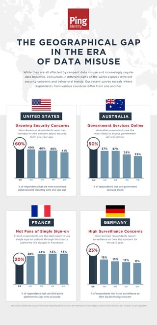 THE GEOGRAPHICAL GAP
IN THE ERA
OF DATA MISUSE
% of respondents that listed surveillance as
their top technology concern
Data based on a Market Cube survey commissioned by Ping Identity. 4,017 consumers in the United States, the United Kingdom, Australia, France and Germany were surveyed in July and August 2019.
More German respondents report
surveillance as their top concern for
the next year.
High Surveillance Concerns
% of respondents that use third-party
platforms to sign on to accounts
French respondents are the least likely to use
single sign-on options through third-party
platforms like Google or Facebook.
Not Fans of Single Sign-on
15%
FRDE AU US UK
13% 12% 11%
23%
While they are all affected by rampant data misuse and increasingly regular
data breaches, consumers in different parts of the world express different
security concerns and behavioral trends. Our recent survey reveals where
respondents from various countries differ from one another.
GERMANY
38%
42% 43% 43%
UKFR DE US AU
AUSTRALIA
FRANCE
UNITED STATES
% of respondents that use government
services online
Australian respondents are the
most likely to access government
services online.
Government Services Online
% of respondents that are more concerned
about security than they were one year ago
More American respondents report an
increase in their concern about security
from one year ago.
Growing Security Concerns
20%
37% 37%
29%
25%
UKAU DE US FR
50%
49%
AUUS UK FR DE
46% 46%
41%
60%
 