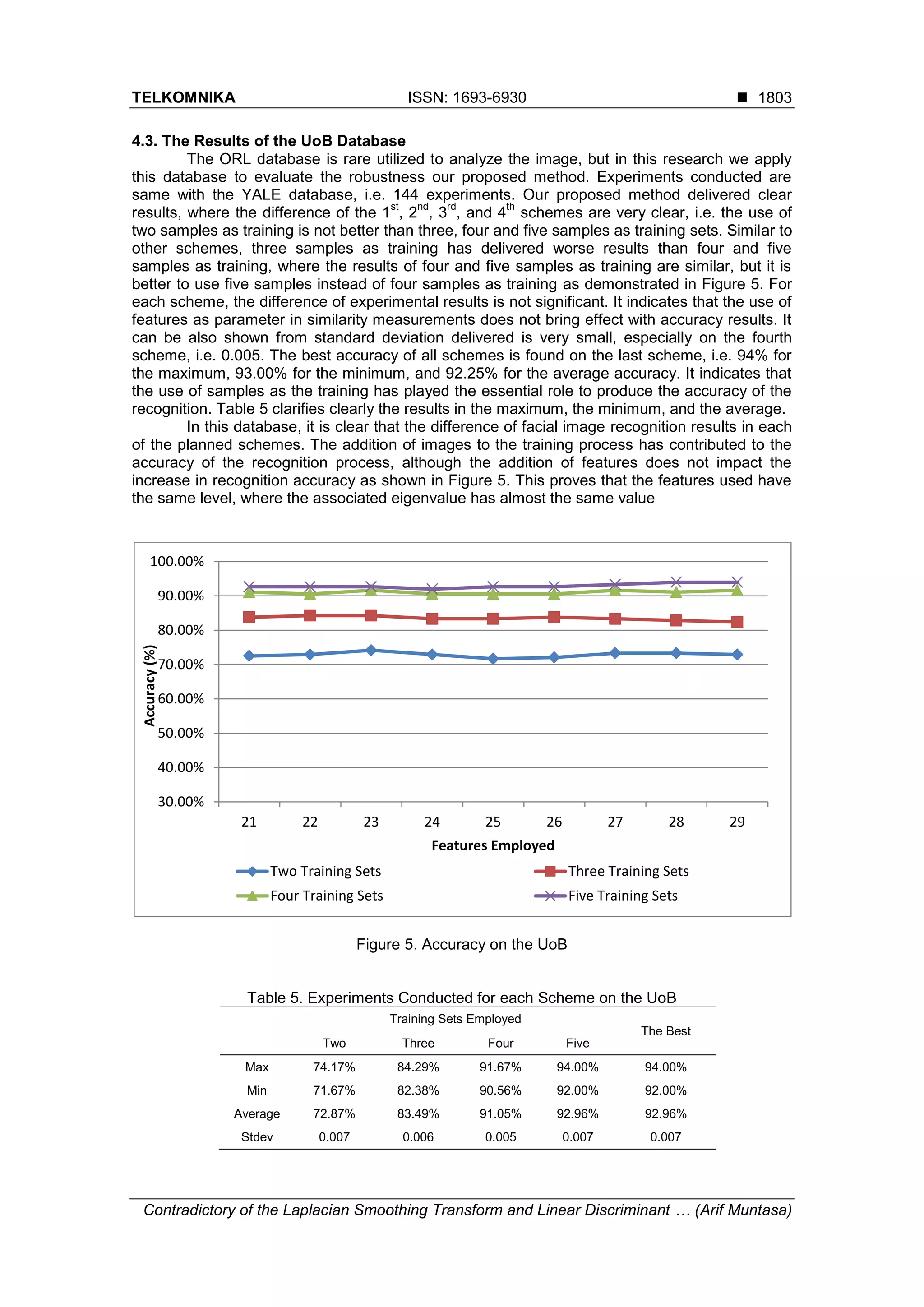 TELKOMNIKA ISSN: 1693-6930 
Contradictory of the Laplacian Smoothing Transform and Linear Discriminant … (Arif Muntasa)
1803
4.3. The Results of the UoB Database
The ORL database is rare utilized to analyze the image, but in this research we apply
this database to evaluate the robustness our proposed method. Experiments conducted are
same with the YALE database, i.e. 144 experiments. Our proposed method delivered clear
results, where the difference of the 1
st
, 2
nd
, 3
rd
, and 4
th
schemes are very clear, i.e. the use of
two samples as training is not better than three, four and five samples as training sets. Similar to
other schemes, three samples as training has delivered worse results than four and five
samples as training, where the results of four and five samples as training are similar, but it is
better to use five samples instead of four samples as training as demonstrated in Figure 5. For
each scheme, the difference of experimental results is not significant. It indicates that the use of
features as parameter in similarity measurements does not bring effect with accuracy results. It
can be also shown from standard deviation delivered is very small, especially on the fourth
scheme, i.e. 0.005. The best accuracy of all schemes is found on the last scheme, i.e. 94% for
the maximum, 93.00% for the minimum, and 92.25% for the average accuracy. It indicates that
the use of samples as the training has played the essential role to produce the accuracy of the
recognition. Table 5 clarifies clearly the results in the maximum, the minimum, and the average.
In this database, it is clear that the difference of facial image recognition results in each
of the planned schemes. The addition of images to the training process has contributed to the
accuracy of the recognition process, although the addition of features does not impact the
increase in recognition accuracy as shown in Figure 5. This proves that the features used have
the same level, where the associated eigenvalue has almost the same value
Figure 5. Accuracy on the UoB
Table 5. Experiments Conducted for each Scheme on the UoB
Training Sets Employed
The Best
Two Three Four Five
Max 74.17% 84.29% 91.67% 94.00% 94.00%
Min 71.67% 82.38% 90.56% 92.00% 92.00%
Average 72.87% 83.49% 91.05% 92.96% 92.96%
Stdev 0.007 0.006 0.005 0.007 0.007
30.00%
40.00%
50.00%
60.00%
70.00%
80.00%
90.00%
100.00%
21 22 23 24 25 26 27 28 29
Accuracy(%)
Features Employed
Two Training Sets Three Training Sets
Four Training Sets Five Training Sets
 
