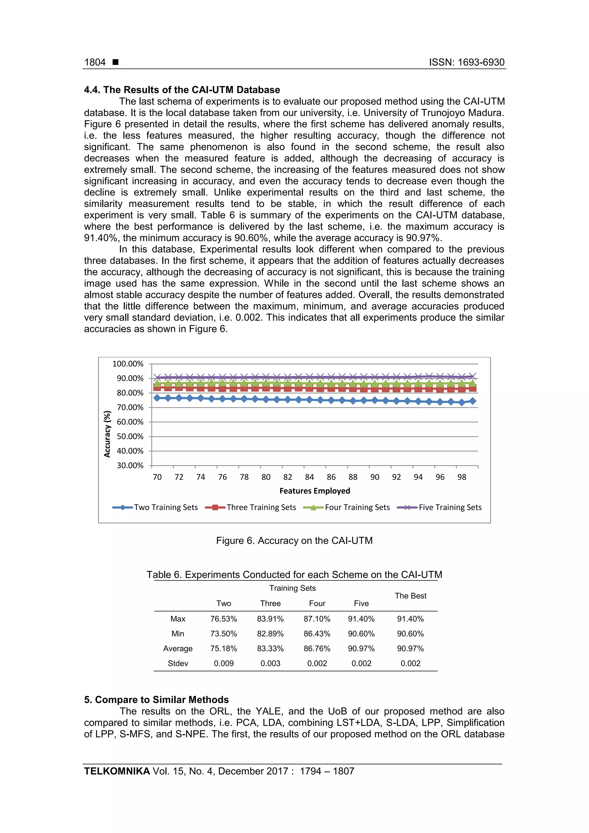  ISSN: 1693-6930
TELKOMNIKA Vol. 15, No. 4, December 2017 : 1794 – 1807
1804
4.4. The Results of the CAI-UTM Database
The last schema of experiments is to evaluate our proposed method using the CAI-UTM
database. It is the local database taken from our university, i.e. University of Trunojoyo Madura.
Figure 6 presented in detail the results, where the first scheme has delivered anomaly results,
i.e. the less features measured, the higher resulting accuracy, though the difference not
significant. The same phenomenon is also found in the second scheme, the result also
decreases when the measured feature is added, although the decreasing of accuracy is
extremely small. The second scheme, the increasing of the features measured does not show
significant increasing in accuracy, and even the accuracy tends to decrease even though the
decline is extremely small. Unlike experimental results on the third and last scheme, the
similarity measurement results tend to be stable, in which the result difference of each
experiment is very small. Table 6 is summary of the experiments on the CAI-UTM database,
where the best performance is delivered by the last scheme, i.e. the maximum accuracy is
91.40%, the minimum accuracy is 90.60%, while the average accuracy is 90.97%.
In this database, Experimental results look different when compared to the previous
three databases. In the first scheme, it appears that the addition of features actually decreases
the accuracy, although the decreasing of accuracy is not significant, this is because the training
image used has the same expression. While in the second until the last scheme shows an
almost stable accuracy despite the number of features added. Overall, the results demonstrated
that the little difference between the maximum, minimum, and average accuracies produced
very small standard deviation, i.e. 0.002. This indicates that all experiments produce the similar
accuracies as shown in Figure 6.
Figure 6. Accuracy on the CAI-UTM
Table 6. Experiments Conducted for each Scheme on the CAI-UTM
Training Sets
The Best
Two Three Four Five
Max 76.53% 83.91% 87.10% 91.40% 91.40%
Min 73.50% 82.89% 86.43% 90.60% 90.60%
Average 75.18% 83.33% 86.76% 90.97% 90.97%
Stdev 0.009 0.003 0.002 0.002 0.002
5. Compare to Similar Methods
The results on the ORL, the YALE, and the UoB of our proposed method are also
compared to similar methods, i.e. PCA, LDA, combining LST+LDA, S-LDA, LPP, Simplification
of LPP, S-MFS, and S-NPE. The first, the results of our proposed method on the ORL database
30.00%
40.00%
50.00%
60.00%
70.00%
80.00%
90.00%
100.00%
70 72 74 76 78 80 82 84 86 88 90 92 94 96 98
Accuracy(%)
Features Employed
Two Training Sets Three Training Sets Four Training Sets Five Training Sets
 