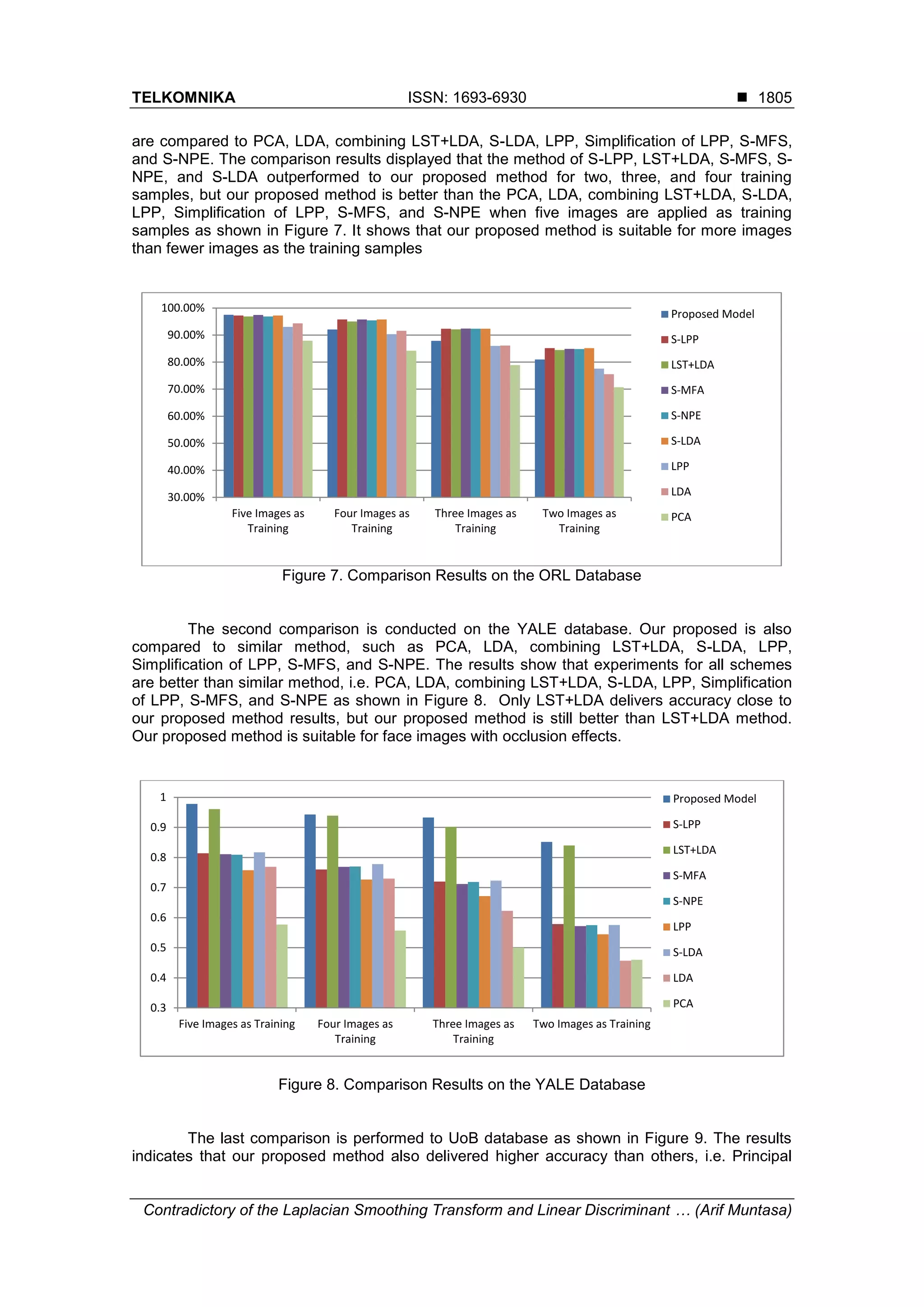 TELKOMNIKA ISSN: 1693-6930 
Contradictory of the Laplacian Smoothing Transform and Linear Discriminant … (Arif Muntasa)
1805
are compared to PCA, LDA, combining LST+LDA, S-LDA, LPP, Simplification of LPP, S-MFS,
and S-NPE. The comparison results displayed that the method of S-LPP, LST+LDA, S-MFS, S-
NPE, and S-LDA outperformed to our proposed method for two, three, and four training
samples, but our proposed method is better than the PCA, LDA, combining LST+LDA, S-LDA,
LPP, Simplification of LPP, S-MFS, and S-NPE when five images are applied as training
samples as shown in Figure 7. It shows that our proposed method is suitable for more images
than fewer images as the training samples
Figure 7. Comparison Results on the ORL Database
The second comparison is conducted on the YALE database. Our proposed is also
compared to similar method, such as PCA, LDA, combining LST+LDA, S-LDA, LPP,
Simplification of LPP, S-MFS, and S-NPE. The results show that experiments for all schemes
are better than similar method, i.e. PCA, LDA, combining LST+LDA, S-LDA, LPP, Simplification
of LPP, S-MFS, and S-NPE as shown in Figure 8. Only LST+LDA delivers accuracy close to
our proposed method results, but our proposed method is still better than LST+LDA method.
Our proposed method is suitable for face images with occlusion effects.
Figure 8. Comparison Results on the YALE Database
The last comparison is performed to UoB database as shown in Figure 9. The results
indicates that our proposed method also delivered higher accuracy than others, i.e. Principal
30.00%
40.00%
50.00%
60.00%
70.00%
80.00%
90.00%
100.00%
Five Images as
Training
Four Images as
Training
Three Images as
Training
Two Images as
Training
Proposed Model
S-LPP
LST+LDA
S-MFA
S-NPE
S-LDA
LPP
LDA
PCA
0.3
0.4
0.5
0.6
0.7
0.8
0.9
1
Five Images as Training Four Images as
Training
Three Images as
Training
Two Images as Training
Proposed Model
S-LPP
LST+LDA
S-MFA
S-NPE
LPP
S-LDA
LDA
PCA
 