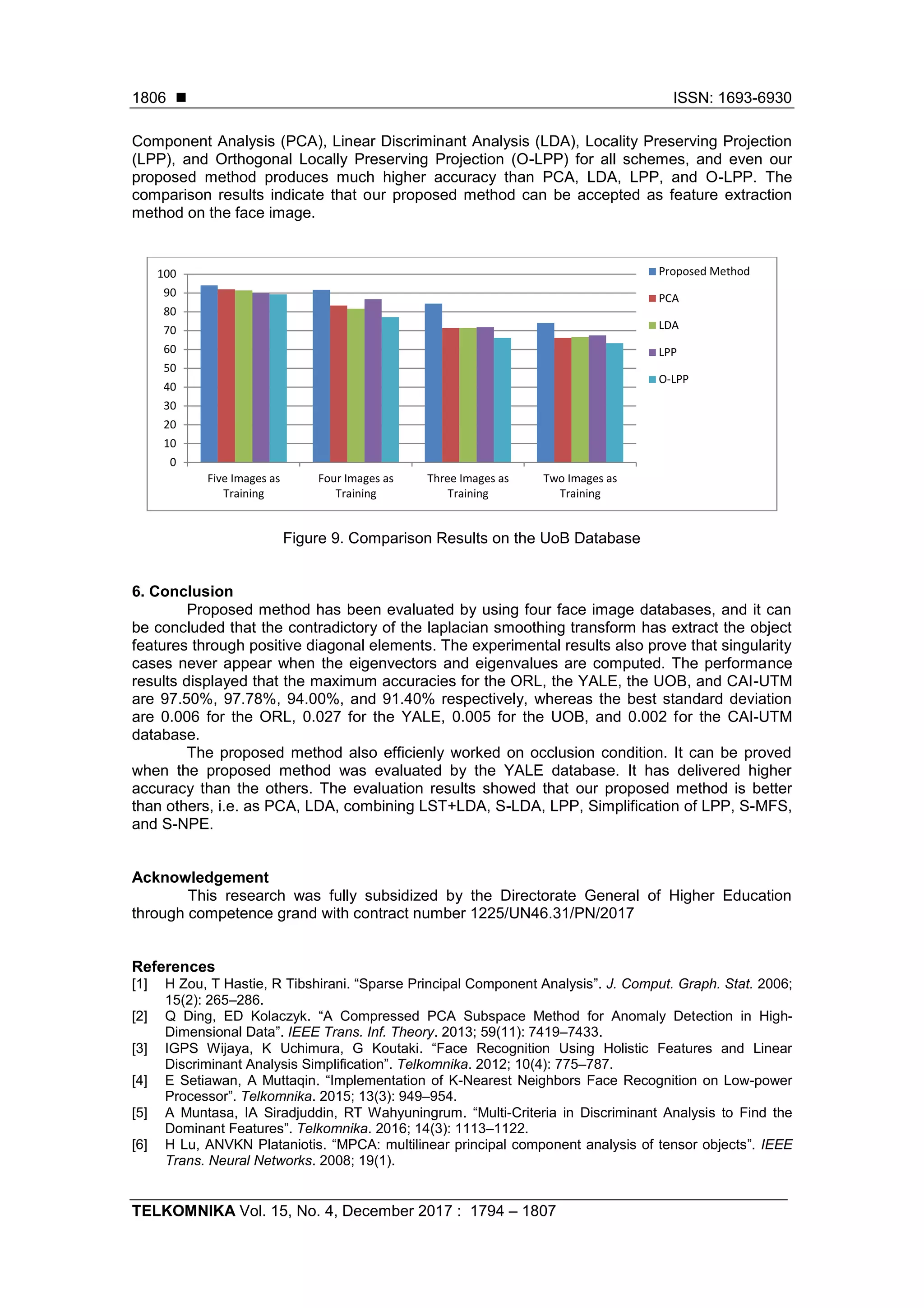  ISSN: 1693-6930
TELKOMNIKA Vol. 15, No. 4, December 2017 : 1794 – 1807
1806
Component Analysis (PCA), Linear Discriminant Analysis (LDA), Locality Preserving Projection
(LPP), and Orthogonal Locally Preserving Projection (O-LPP) for all schemes, and even our
proposed method produces much higher accuracy than PCA, LDA, LPP, and O-LPP. The
comparison results indicate that our proposed method can be accepted as feature extraction
method on the face image.
Figure 9. Comparison Results on the UoB Database
6. Conclusion
Proposed method has been evaluated by using four face image databases, and it can
be concluded that the contradictory of the laplacian smoothing transform has extract the object
features through positive diagonal elements. The experimental results also prove that singularity
cases never appear when the eigenvectors and eigenvalues are computed. The performance
results displayed that the maximum accuracies for the ORL, the YALE, the UOB, and CAI-UTM
are 97.50%, 97.78%, 94.00%, and 91.40% respectively, whereas the best standard deviation
are 0.006 for the ORL, 0.027 for the YALE, 0.005 for the UOB, and 0.002 for the CAI-UTM
database.
The proposed method also efficienly worked on occlusion condition. It can be proved
when the proposed method was evaluated by the YALE database. It has delivered higher
accuracy than the others. The evaluation results showed that our proposed method is better
than others, i.e. as PCA, LDA, combining LST+LDA, S-LDA, LPP, Simplification of LPP, S-MFS,
and S-NPE.
Acknowledgement
This research was fully subsidized by the Directorate General of Higher Education
through competence grand with contract number 1225/UN46.31/PN/2017
References
[1] H Zou, T Hastie, R Tibshirani. “Sparse Principal Component Analysis”. J. Comput. Graph. Stat. 2006;
15(2): 265–286.
[2] Q Ding, ED Kolaczyk. “A Compressed PCA Subspace Method for Anomaly Detection in High-
Dimensional Data”. IEEE Trans. Inf. Theory. 2013; 59(11): 7419–7433.
[3] IGPS Wijaya, K Uchimura, G Koutaki. “Face Recognition Using Holistic Features and Linear
Discriminant Analysis Simplification”. Telkomnika. 2012; 10(4): 775–787.
[4] E Setiawan, A Muttaqin. “Implementation of K-Nearest Neighbors Face Recognition on Low-power
Processor”. Telkomnika. 2015; 13(3): 949–954.
[5] A Muntasa, IA Siradjuddin, RT Wahyuningrum. “Multi-Criteria in Discriminant Analysis to Find the
Dominant Features”. Telkomnika. 2016; 14(3): 1113–1122.
[6] H Lu, ANVKN Plataniotis. “MPCA: multilinear principal component analysis of tensor objects”. IEEE
Trans. Neural Networks. 2008; 19(1).
0
10
20
30
40
50
60
70
80
90
100
Five Images as
Training
Four Images as
Training
Three Images as
Training
Two Images as
Training
Proposed Method
PCA
LDA
LPP
O-LPP
 