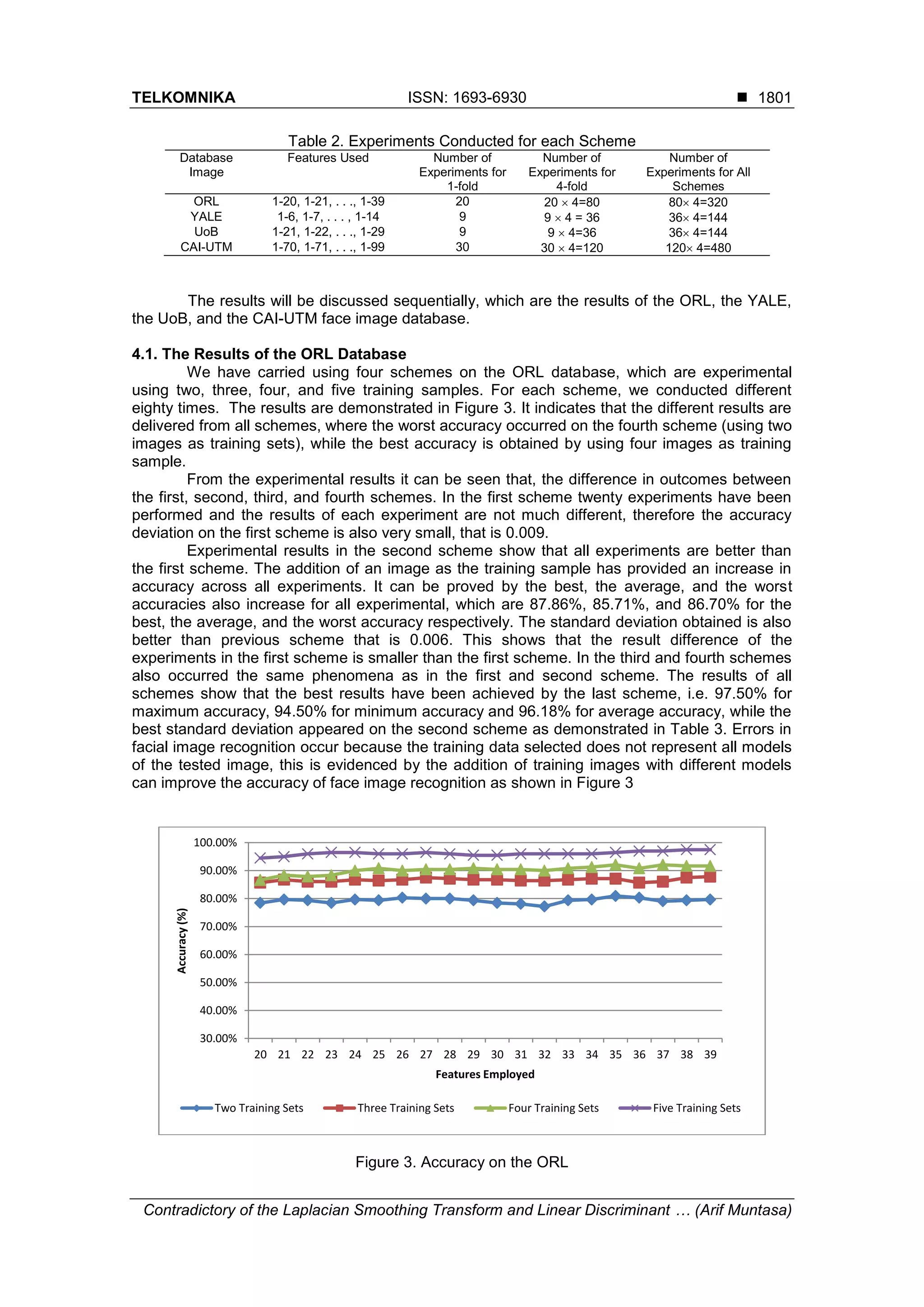 TELKOMNIKA ISSN: 1693-6930 
Contradictory of the Laplacian Smoothing Transform and Linear Discriminant … (Arif Muntasa)
1801
Table 2. Experiments Conducted for each Scheme
Database
Image
Features Used Number of
Experiments for
1-fold
Number of
Experiments for
4-fold
Number of
Experiments for All
Schemes
ORL 1-20, 1-21, . . ., 1-39 20 20  4=80 80 4=320
YALE 1-6, 1-7, . . . , 1-14 9 9  4 = 36 36 4=144
UoB 1-21, 1-22, . . ., 1-29 9 9  4=36 36 4=144
CAI-UTM 1-70, 1-71, . . ., 1-99 30 30  4=120 120 4=480
The results will be discussed sequentially, which are the results of the ORL, the YALE,
the UoB, and the CAI-UTM face image database.
4.1. The Results of the ORL Database
We have carried using four schemes on the ORL database, which are experimental
using two, three, four, and five training samples. For each scheme, we conducted different
eighty times. The results are demonstrated in Figure 3. It indicates that the different results are
delivered from all schemes, where the worst accuracy occurred on the fourth scheme (using two
images as training sets), while the best accuracy is obtained by using four images as training
sample.
From the experimental results it can be seen that, the difference in outcomes between
the first, second, third, and fourth schemes. In the first scheme twenty experiments have been
performed and the results of each experiment are not much different, therefore the accuracy
deviation on the first scheme is also very small, that is 0.009.
Experimental results in the second scheme show that all experiments are better than
the first scheme. The addition of an image as the training sample has provided an increase in
accuracy across all experiments. It can be proved by the best, the average, and the worst
accuracies also increase for all experimental, which are 87.86%, 85.71%, and 86.70% for the
best, the average, and the worst accuracy respectively. The standard deviation obtained is also
better than previous scheme that is 0.006. This shows that the result difference of the
experiments in the first scheme is smaller than the first scheme. In the third and fourth schemes
also occurred the same phenomena as in the first and second scheme. The results of all
schemes show that the best results have been achieved by the last scheme, i.e. 97.50% for
maximum accuracy, 94.50% for minimum accuracy and 96.18% for average accuracy, while the
best standard deviation appeared on the second scheme as demonstrated in Table 3. Errors in
facial image recognition occur because the training data selected does not represent all models
of the tested image, this is evidenced by the addition of training images with different models
can improve the accuracy of face image recognition as shown in Figure 3
Figure 3. Accuracy on the ORL
30.00%
40.00%
50.00%
60.00%
70.00%
80.00%
90.00%
100.00%
20 21 22 23 24 25 26 27 28 29 30 31 32 33 34 35 36 37 38 39
Accuracy(%)
Features Employed
Two Training Sets Three Training Sets Four Training Sets Five Training Sets
 