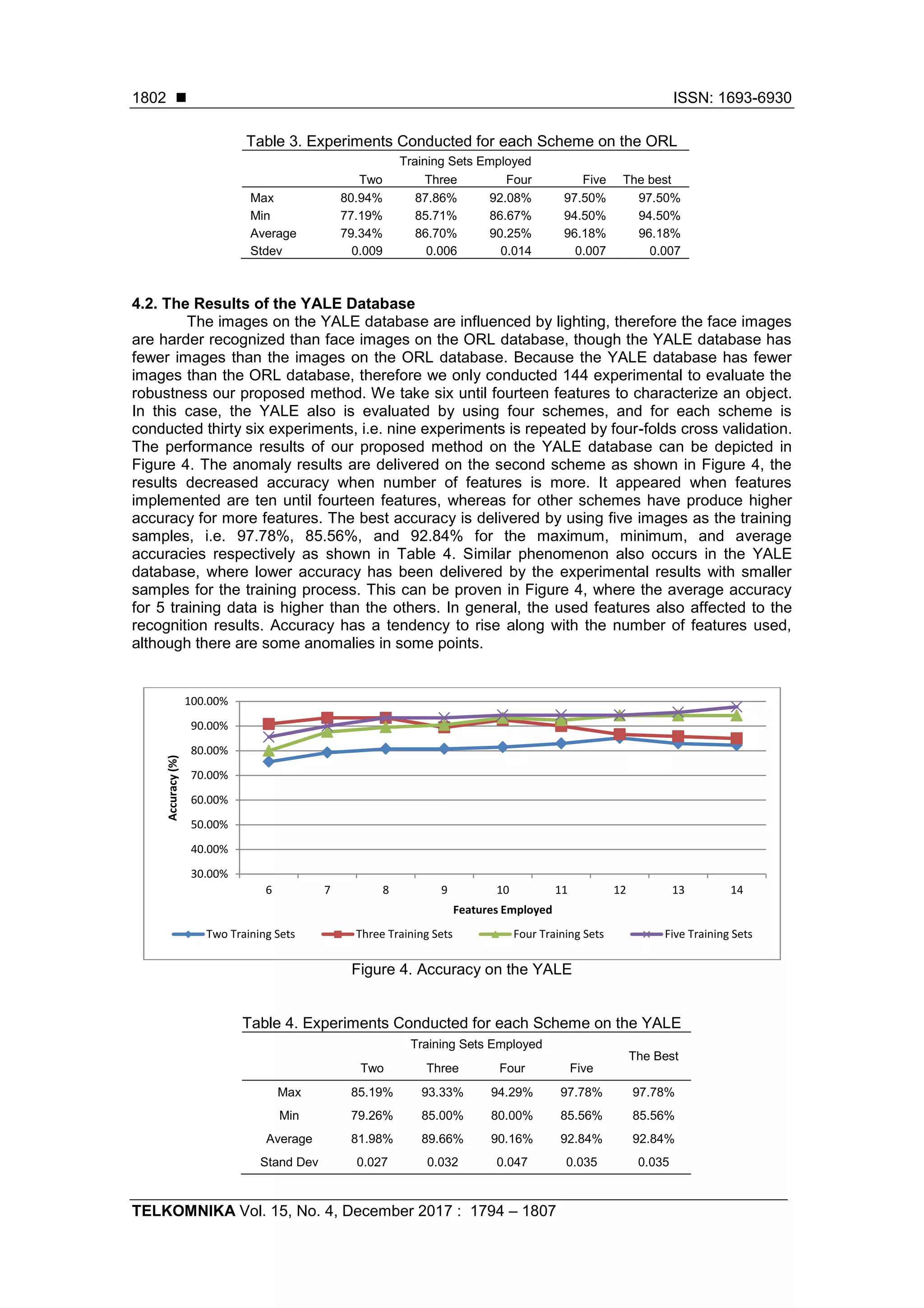  ISSN: 1693-6930
TELKOMNIKA Vol. 15, No. 4, December 2017 : 1794 – 1807
1802
Table 3. Experiments Conducted for each Scheme on the ORL
Training Sets Employed
The bestTwo Three Four Five
Max 80.94% 87.86% 92.08% 97.50% 97.50%
Min 77.19% 85.71% 86.67% 94.50% 94.50%
Average 79.34% 86.70% 90.25% 96.18% 96.18%
Stdev 0.009 0.006 0.014 0.007 0.007
4.2. The Results of the YALE Database
The images on the YALE database are influenced by lighting, therefore the face images
are harder recognized than face images on the ORL database, though the YALE database has
fewer images than the images on the ORL database. Because the YALE database has fewer
images than the ORL database, therefore we only conducted 144 experimental to evaluate the
robustness our proposed method. We take six until fourteen features to characterize an object.
In this case, the YALE also is evaluated by using four schemes, and for each scheme is
conducted thirty six experiments, i.e. nine experiments is repeated by four-folds cross validation.
The performance results of our proposed method on the YALE database can be depicted in
Figure 4. The anomaly results are delivered on the second scheme as shown in Figure 4, the
results decreased accuracy when number of features is more. It appeared when features
implemented are ten until fourteen features, whereas for other schemes have produce higher
accuracy for more features. The best accuracy is delivered by using five images as the training
samples, i.e. 97.78%, 85.56%, and 92.84% for the maximum, minimum, and average
accuracies respectively as shown in Table 4. Similar phenomenon also occurs in the YALE
database, where lower accuracy has been delivered by the experimental results with smaller
samples for the training process. This can be proven in Figure 4, where the average accuracy
for 5 training data is higher than the others. In general, the used features also affected to the
recognition results. Accuracy has a tendency to rise along with the number of features used,
although there are some anomalies in some points.
Figure 4. Accuracy on the YALE
Table 4. Experiments Conducted for each Scheme on the YALE
Training Sets Employed
The Best
Two Three Four Five
Max 85.19% 93.33% 94.29% 97.78% 97.78%
Min 79.26% 85.00% 80.00% 85.56% 85.56%
Average 81.98% 89.66% 90.16% 92.84% 92.84%
Stand Dev 0.027 0.032 0.047 0.035 0.035
30.00%
40.00%
50.00%
60.00%
70.00%
80.00%
90.00%
100.00%
6 7 8 9 10 11 12 13 14
Accuracy(%)
Features Employed
Two Training Sets Three Training Sets Four Training Sets Five Training Sets
 