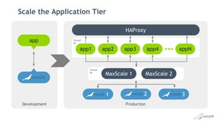 Scale the Application Tier
Development
app
Production
Virtual
IP
Virtual
IP
MaxScale 1 MaxScale 2
HAProxy
1 2 3
app1 app2 app3 app4 appN
 