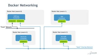 Docker Networking
Docker Host (swarm-2)
MaxScale
Container
Endpoint
Docker Host (swarm-3)
MariaDB
Container
Endpoint
“front” Network
“back” Overlay Network
Docker Host (swarm-1)
App
Container
Endpoint
Docker Host (swarm-0)
HAProxy
Container
Endpoint Endpoint
 