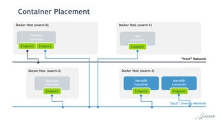 Container Placement
Docker Host (swarm-2)
MaxScale
Container
Endpoint
Docker Host (swarm-3)
MariaDB
Container
Endpoint
“front” Network
“back” Overlay Network
Docker Host (swarm-1)
App
Container
Endpoint
Docker Host (swarm-0)
HAProxy
Container
Endpoint Endpoint
MariaDB
Container
Endpoint
 