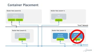Container Placement
Docker Host (swarm-2)
MaxScale
Container
Endpoint
Docker Host (swarm-3)
MariaDB
Container
Endpoint
“front” Network
“back” Overlay Network
Docker Host (swarm-1)
App
Container
Endpoint
Docker Host (swarm-0)
HAProxy
Container
Endpoint Endpoint
MariaDB
Container
Endpoint
 
