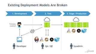 Existing Deployment Models Are Broken
Version
control
1. Development 2. Test 3. Stage / Production
Developer QA / QE Sysadmin
 