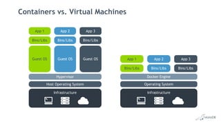 Containers vs. Virtual Machines
App 1 App 2 App 3
Bins/Libs Bins/Libs Bins/Libs
Guest OS Guest OS Guest OS
Hypervisor
Host Operating System
Infrastructure
Docker Engine
Operating System
Infrastructure
App 1 App 2 App 3
Bins/Libs Bins/Libs Bins/Libs
 