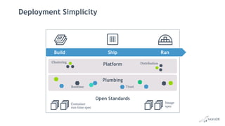 Deployment Simplicity
Build Ship Run
Open Standards
Plumbing
Platform
Clustering Distribution
Image
spec
Container
run-time spec
Runtime Trust
 