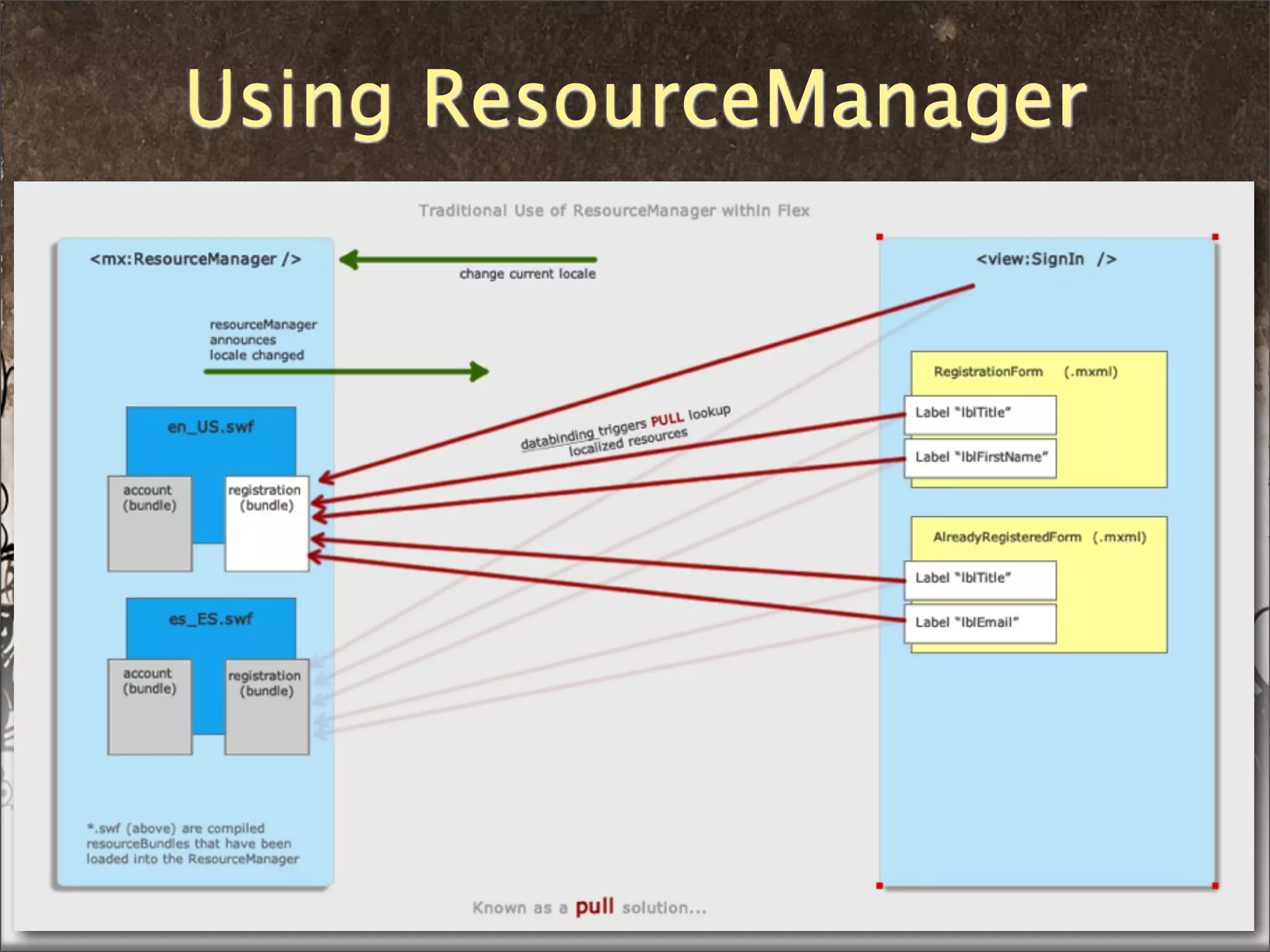 Using ResourceManager




01/21/10                    ThomasBurleson@gmail.com
 