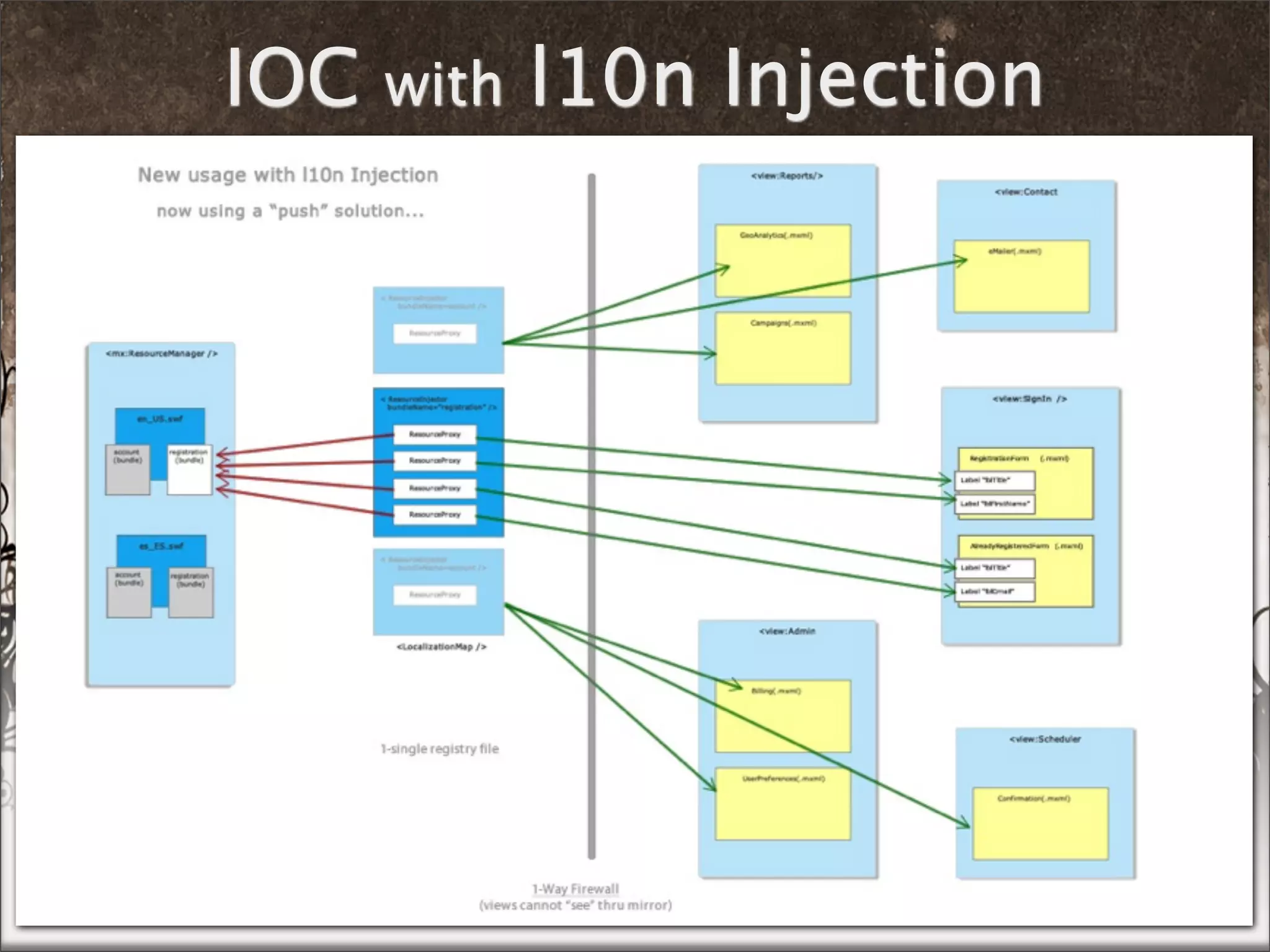IOC   with   l10n Injection




01/21/10                           ThomasBurleson@gmail.com
 