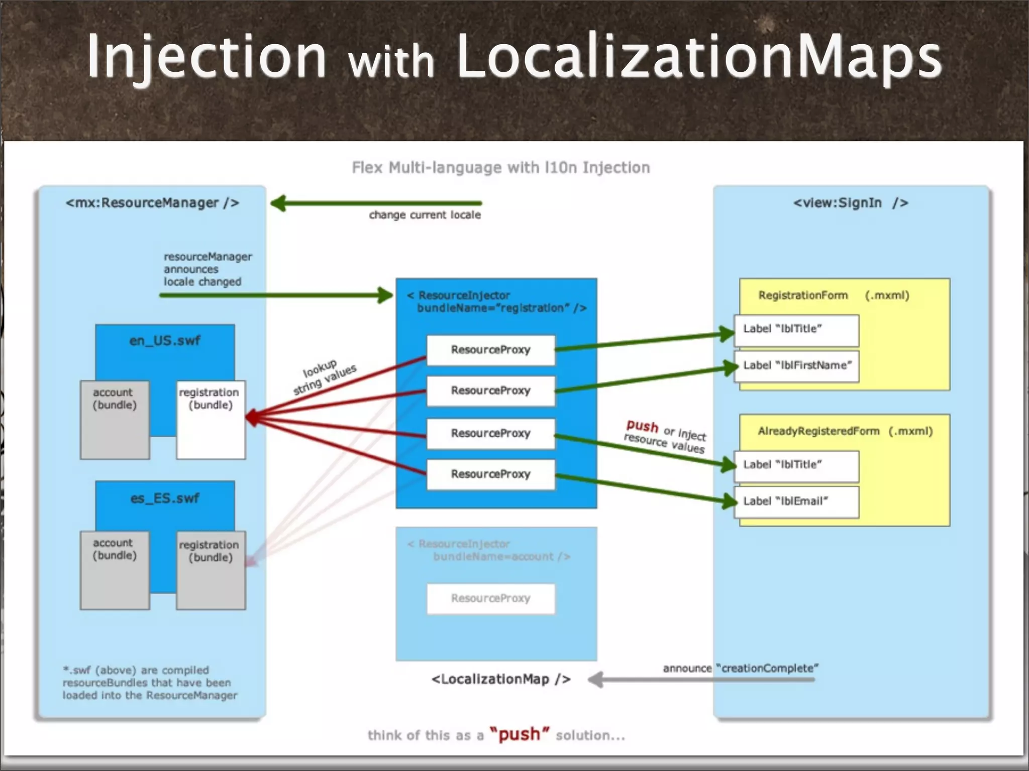 Injection   with   LocalizationMaps




01/21/10                       ThomasBurleson@gmail.com
 