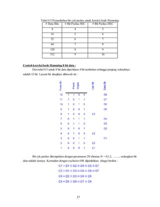 37
Tabel 4.5 Penambahan bit cek paritas untuk koreksi kode Hamming
# Data Bits # Bit Paritas SEC # Bit Paritas DEC
8 4 5
16 5 6
32 6 7
64 7 8
128 8 9
512 9 10
Contoh koreksi kode Hamming 8 bit data :
Daritabel4.5 untuk 8 bit data diperlukan 4 bit tambahan sehingga panjang seluruhnya
adalah 12 bit. Layout bit disajikan dibawah ini :
Bit cek paritas ditempatkan dengan perumusan 2N dimana N = 0,1,2, ........, sedangkan bit
data adalah sisanya. Kemudian dengan exclusive-OR dijumlahkan ebagai berikut :
 