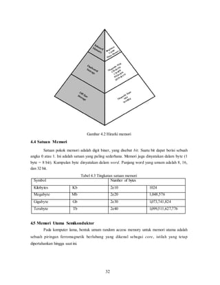 32
Gambar 4.2 Hirarki memori
4.4 Satuan Memori
Satuan pokok memori adalah digit biner, yang disebut bit. Suatu bit dapat berisi sebuah
angka 0 atau 1. Ini adalah satuan yang paling sederhana. Memori juga dinyatakan dalam byte (1
byte = 8 bit). Kumpulan byte dinyatakan dalam word. Panjang word yang umum adalah 8, 16,
dan 32 bit.
Tabel 4.3 Tingkatan satuan memori
Symbol Number of bytes
Kilobytes Kb 2e10 1024
Megabyte Mb 2e20 1,048,576
Gigabyte Gb 2e30 1,073,741,824
Terabyte Tb 2e40 1,099,511,627,776
4.5 Memori Utama Semikonduktor
Pada komputer lama, bentuk umum random access memory untuk memori utama adalah
sebuah piringan ferromagnetik berlubang yang dikenal sebagai core, istilah yang tetap
dipertahankan hingga saat ini.
 