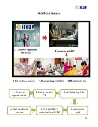 10
Gold Loan Process
5. Cash Handling to customer 4. Checkingand approval of Gold 3.CCE collectingthe Gold
1. Customer
approaches the
branch
2. Interaction with
CCE
3. CCE Collecting Gold
6. Cash handling to
customer
5. In 5L and above,
conversation with BM
4. Appraisal of
gold
 