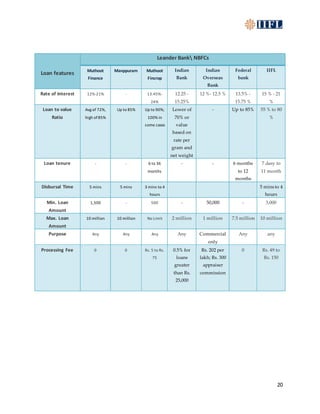 20
Loan features
Leander Bank NBFCs
Muthoot
Finance
Manppuram Muthoot
Fincrop
Indian
Bank
Indian
Overseas
Bank
Federal
bank
IIFL
Rate of Interest 12%-21% - 13.45%-
24%
12.25 -
15.25%
12 %- 12.5 % 13.5% -
15.75 %
15 % - 21
%
Loan to value
Ratio
Avg of 72%,
high of85%
Up to 85% Up to 90%;
100% in
some cases
Lower of
70% or
value
based on
rate per
gram and
net weight
- Up to 85% 55 % to 80
%
Loan tenure - - 6 to 36
months
- - 6 months
to 12
months
7 dasy to
11 month
Disbursal Time 5 mins 5 mins 3 mins to 4
hours
5 mins to 4
hours
Min. Loan
Amount
1,500 - 500 - 50,000 - 3,000
Max. Loan
Amount
10 million 10 million No Limit 2 million 1 million 7.5 million 10 million
Purpose Any Any Any Any Commercial
only
Any any
Processing Fee 0 0 Rs. 5 to Rs.
75
0.5% for
loans
greater
than Rs.
25,000
Rs. 202 per
lakh; Rs. 300
appraiser
commission
0 Rs. 49 to
Rs. 150
 
