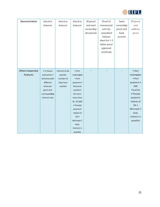 21
Documentation Only ID at
disbursal
Only ID at
disbursal
Only ID at
disbursal
ID proof
and asset
ownership
documents
Proof of
commercial
activity;
unaudited
balance
sheet for > 3
lakhs; jewel
appraisal
certificate
Asset
ownership
proof and
bank
account
ID proof
and
address
proof
Others Important
Features
• In-house
evaluation •
Schemes with
different
value per
gram and
corresponding
interest rate
Interest to be
paid for
number of
days loan
availed
• Part
redemption
• Part
payment •
Exclusive
counters
for loans
more than
Rs. 25,000
• Prompt
payment
rebate of
2% •
Minimum 7
days
interest is
payable
- - - • Part
redemption
• Part
payment •
EMI
Facality
• Prompt
payment
rebate of
2% •
Minimum 7
days
interest is
payable
 