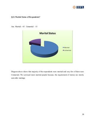 26
Q.2) Marital Status of Respondents?
Ans. Married - 65 Unmarried –15
Diagram above shows that majority of the respondents were married and very few of them were
Unmarried. We surveyed most married people because, the requirement of money are mostly
seen after marriage.
Marital Status
Married
Unmarried
 