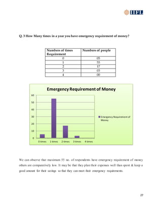 27
Q. 3 How Many times in a year you have emergency requirement of money?
Numbers of times
Requirement
Numbers of people
0 05
1 55
2 17
3 03
4 00
We can observe that maximum 55 no. of respondents have emergency requirement of money
others are comparatively low. It may be that they plan their expenses well than spent & keep a
good amount for their savings so that they can meet their emergency requirements.
0
10
20
30
40
50
60
0 times 1 times 2 times 3 times 4 times
EmergencyRequirement of Money
Emergency Requirement of
Money
 