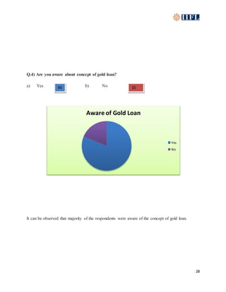 28
Q.4) Are you aware about concept of gold loan?
a) Yes b) No
It can be observed that majority of the respondents were aware of the concept of gold loan.
Aware of Gold Loan
Yes
No
65
0
15
 