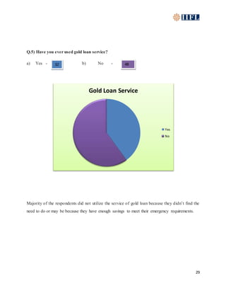 29
Q.5) Have you ever used gold loan service?
a) Yes - b) No -
Majority of the respondents did not utilize the service of gold loan because they didn’t find the
need to do or may be because they have enough savings to meet their emergency requirements.
Gold Loan Service
Yes
No
32
0
48
 