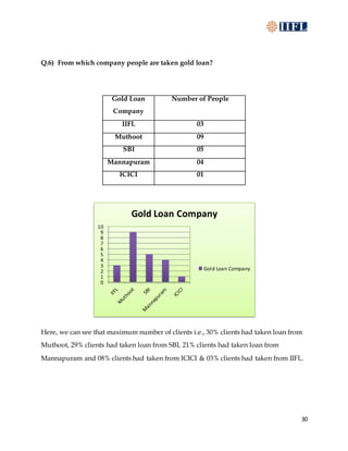 30
Q.6) From which company people are taken gold loan?
Gold Loan
Company
Number of People
IIFL 03
Muthoot 09
SBI 05
Mannapuram 04
ICICI 01
Here, we can see that maximum number of clients i.e., 30% clients had taken loan from
Muthoot, 29% clients had taken loan from SBI, 21% clients had taken loan from
Mannapuram and 08% clients had taken from ICICI & 03% clients had taken from IIFL.
0
1
2
3
4
5
6
7
8
9
10
Gold Loan Company
Gold Loan Company
 