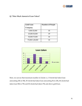 31
Q. 7 How Much Amount of Loan Taken?
Gold Loan
Company
Number of People
5,000-25,000 05
25,000-50,000 09
50,000-75,000 06
75,000-1,00,000 02
Here, we can see that maximum number of clients i.e., 9 clients had taken loan
amounting 25k to 50k, 05 clients had taken loan amounting 5k to 25k, 06 clients had
taken loan 50k to 75k and 02 clients had taken 75k and above gold loan.
0
2
4
6
8
10
Loan taken
Loan taken
 