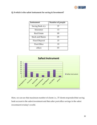 32
Q. 8 which is the safest instrument for saving & Investment?
Instrument Number of people
Saving Bank ac 37
Insurance 13
Real Estate 09
Stock and Shares 05
Fixed Deposit 15
Post Office 19
others 03
Here, we can see that maximum number of clients i.e., 37 clients responded that saving
bank account is the safest investment and then after post office savings in the safest
investment in today’s world.
0
5
10
15
20
25
30
35
40
Safest Instrument
Safest Instrument
 