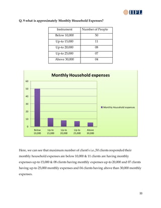 33
Q. 9 what is approximately Monthly Household Expenses?
Instrument Number of People
Below 10,000 50
Up-to 15,000 11
Up-to 20,000 08
Up-to 25,000 07
Above 30,000 04
Here, we can see that maximum number of client’s i.e.,50 clients responded their
monthly household expenses are below 10,000 & 11 clients are having monthly
expenses up-to 15,000 & 08 clients having monthly expenses up-to 20,000 and 07 clients
having up-to 25,000 monthly expenses and 04 clients having above than 30,000 monthly
expenses.
0
10
20
30
40
50
60
Below
10,000
Up-to
15,000
Up-to
20,000
Up-to
25,000
Above
30,000
Monthly Household expenses
Monthly Household expenses
 