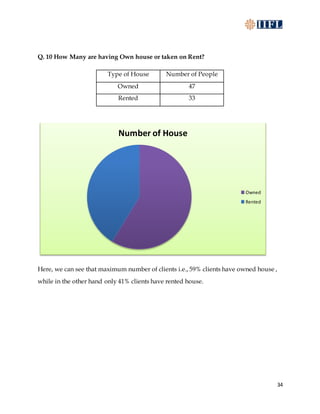 34
Q. 10 How Many are having Own house or taken on Rent?
Type of House Number of People
Owned 47
Rented 33
Here, we can see that maximum number of clients i.e., 59% clients have owned house ,
while in the other hand only 41% clients have rented house.
Number of House
Owned
Rented
 
