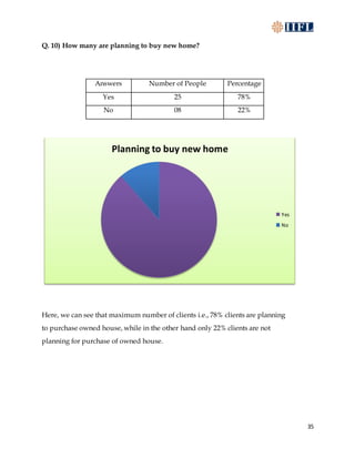 35
Q. 10) How many are planning to buy new home?
Answers Number of People Percentage
Yes 25 78%
No 08 22%
Here, we can see that maximum number of clients i.e., 78% clients are planning
to purchase owned house, while in the other hand only 22% clients are not
planning for purchase of owned house.
Planning to buy new home
Yes
No
 
