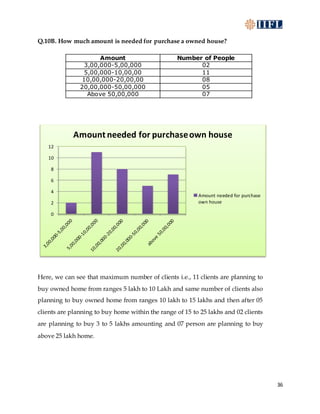 36
Q.10B. How much amount is needed for purchase a owned house?
Amount Number of People
3,00,000-5,00,000 02
5,00,000-10,00,00 11
10,00,000-20,00,00 08
20,00,000-50,00,000 05
Above 50,00,000 07
Here, we can see that maximum number of clients i.e., 11 clients are planning to
buy owned home from ranges 5 lakh to 10 Lakh and same number of clients also
planning to buy owned home from ranges 10 lakh to 15 lakhs and then after 05
clients are planning to buy home within the range of 15 to 25 lakhs and 02 clients
are planning to buy 3 to 5 lakhs amounting and 07 person are planning to buy
above 25 lakh home.
0
2
4
6
8
10
12
Amount needed for purchaseown house
Amount needed for purchase
own house
 