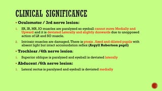 § Oculomotor / 3rd nerve lesion:
1. SR, IR, MR, IO muscles are paralyzed so eyeball cannot move Medially and
Upward and it is deviated Laterally and slightly donwards due to unopposed
action of LR and SO muscle.
2. Intrinsic muscles are damaged.There is ptosis , fixed and dilated pupils with
absent light but intact accomodation reflex (Argyll Robertson pupil)
§ Trochlear /4th nerve lesion:
1. Superior oblique is paralyzed and eyeball is deviated laterally
§ Abducent /6th nerve lesion:
1. Lateral rectus is paralyzed and eyeball is deviated medially
 