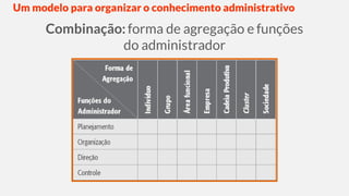Fundamentos da Administração - Aula 2 - Administração: Um fenômeno abrangente