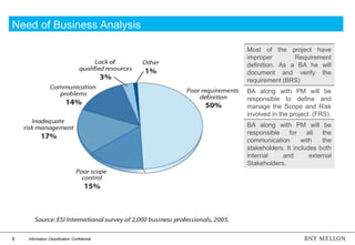 8 Information Classification: Confidential
Need of Business Analysis
Most of the project have
improper Requirement
definition. As a BA he will
document and verify the
requirement (BRS)
BA along with PM will be
responsible to define and
manage the Scope and Risk
involved in the project. (FRS).
BA along with PM will be
responsible for all the
communication with the
stakeholders. It includes both
internal and external
Stakeholders.
 