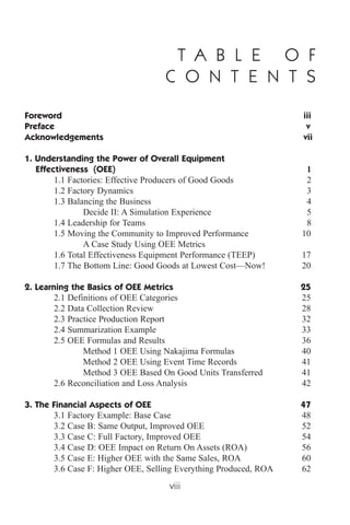 viii
T A B L E O F
C O N T E N T S
Foreword iii
Preface v
Acknowledgements vii
1. Understanding the Power of Overall Equipment
Effectiveness (OEE) 1
1.1 Factories: Effective Producers of Good Goods 2
1.2 Factory Dynamics 3
1.3 Balancing the Business 4
Decide II: A Simulation Experience 5
1.4 Leadership for Teams 8
1.5 Moving the Community to Improved Performance 10
A Case Study Using OEE Metrics
1.6 Total Effectiveness Equipment Performance (TEEP) 17
1.7 The Bottom Line: Good Goods at Lowest Cost—Now! 20
2. Learning the Basics of OEE Metrics 25
2.1 Definitions of OEE Categories 25
2.2 Data Collection Review 28
2.3 Practice Production Report 32
2.4 Summarization Example 33
2.5 OEE Formulas and Results 36
Method 1 OEE Using Nakajima Formulas 40
Method 2 OEE Using Event Time Records 41
Method 3 OEE Based On Good Units Transferred 41
2.6 Reconciliation and Loss Analysis 42
3. The Financial Aspects of OEE 47
3.1 Factory Example: Base Case 48
3.2 Case B: Same Output, Improved OEE 52
3.3 Case C: Full Factory, Improved OEE 54
3.4 Case D: OEE Impact on Return On Assets (ROA) 56
3.5 Case E: Higher OEE with the Same Sales, ROA 60
3.6 Case F: Higher OEE, Selling Everything Produced, ROA 62
 