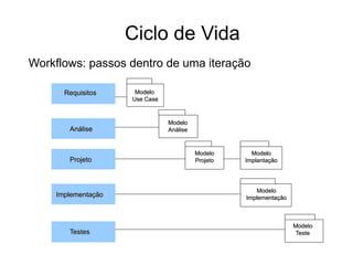 Ciclo de Vida
Workflows: passos dentro de uma iteração
Requisitos
Projeto
Implementação
Testes
Análise
Modelo
Use Case
Modelo
Análise
Modelo
Teste
Modelo
Projeto
Modelo
Implantação
Modelo
Implementação
 
