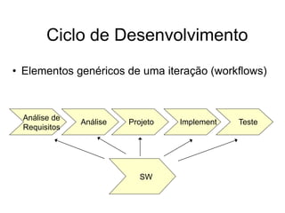 Ciclo de Desenvolvimento
• Elementos genéricos de uma iteração (workflows)
Análise de
Requisitos
Análise Projeto Implement Teste
SW
 