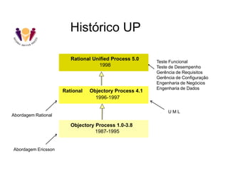 Histórico UP
Teste Funcional
Teste de Desempenho
Gerência de Requisitos
Gerência de Configuração
Engenharia de Negócios
Engenharia de Dados
Rational Unified Process 5.0
1998
Rational Objectory Process 4.1
1996-1997
Objectory Process 1.0-3.8
1987-1995
Abordagem Ericsson
Abordagem Rational
U M L
 