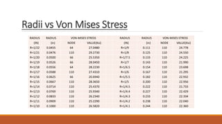 Radii vs Von Mises Stress
RADIUS RADIUS VON-MISES STRESS RADIUS RADIUS VON-MISES STRESS
(IN) (in) NODE VALUE(Ksi) (IN) (in) NODE VALUE(Ksi)
R=1/22 0.0455 64 27.0480 R=1/9 0.111 110 24.778
R=1/21 0.0476 110 29.2730 R=1/8 0.125 110 24.550
R=1/20 0.0500 66 25.5350 R=1/7.5 0.133 110 24.225
R=1/19 0.0526 66 28.0450 R=1/7 0.143 110 21.990
R=1/18 0.0556 64 28.2230 R=1/6.5 0.154 110 23.698
R=1/17 0.0588 110 27.4310 R=1/6 0.167 110 21.295
R=1/16 0.0625 66 20.6940 R=1/5.5 0.182 110 22.932
R=1/15 0.0667 110 28.3650 R=1/5 0.200 110 22.956
R=1/14 0.0714 110 25.4370 R=1/4.5 0.222 110 21.733
R=1/13 0.0769 110 25.9340 R=1/4.4 0.227 110 22.429
R=1/12 0.0833 110 26.2340 R=1/4.3 0.233 110 22.334
R=1/11 0.0909 110 25.2290 R=1/4.2 0.238 110 22.040
R=1/10 0.1000 110 26.5820 R=1/4.1 0.244 110 22.360
 