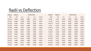 Radii vs Deflection
RADIUS RADIUS DEFLECTION RADIUS RADIUS DEFLECTION
(IN) (in) Ux Uy Uz Usum (IN) (in) Ux Uy Uz Usum
R=1/22 0.045 0.018 0.004 0.019 0.019 R=1/9 0.111 0.014 0.004 0.003 0.015
R=1/21 0.048 -0.010 0.004 0.011 0.011 R=1/8 0.125 0.017 0.004 -0.024 0.030
R=1/20 0.050 0.016 0.004 0.002 0.017 R=1/7.5 0.133 0.015 0.004 -0.006 0.017
R=1/19 0.053 0.016 0.004 0.001 0.016 R=1/7 0.143 0.013 0.004 0.002 0.014
R=1/18 0.056 0.016 0.004 0.018 0.018 R=1/6.5 0.154 -0.011 0.004 -0.017 0.021
R=1/17 0.059 0.016 0.004 0.001 0.017 R=1/6 0.167 0.016 0.004 -0.003 0.017
R=1/16 0.063 0.012 0.004 0.005 0.014 R=1/5.5 0.182 0.024 0.004 -0.069 0.073
R=1/15 0.067 0.016 0.004 0.002 0.016 R=1/5 0.200 0.016 0.004 -0.001 0.017
R=1/14 0.071 0.009 0.004 0.001 0.010 R=1/4.5 0.222 0.015 0.004 0.003 0.016
R=1/13 0.077 0.016 0.004 0.005 0.017 R=1/4.4 0.227 0.015 0.004 0.003 0.016
R=1/12 0.083 -0.012 0.004 -0.007 0.014 R=1/4.3 0.233 0.015 0.004 -0.010 0.019
R=1/11 0.091 0.017 0.004 0.003 0.017 R=1/4.2 0.238 0.014 0.004 -0.005 0.016
R=1/10 0.100 0.014 0.004 0.036 0.039 R=1/4.1 0.244 0.014 0.004 0.001 0.015
 