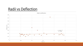 Radii vs Deflection
y = 0.0248x0.1481
R² = 0.0482
0
0.01
0.02
0.03
0.04
0.05
0.06
0.07
0.08
0 0.05 0.1 0.15 0.2 0.25 0.3
Deflection(in)
Radii (in)
Radii vs deflection
 