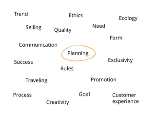 Selling
Planning
Success
Promotion
Form
Rules
Traveling
Goal
Communication
Quality
Trend
Need
Customer
experienceCreativity
Ethics
Ecology
Process
Exclusivity
 