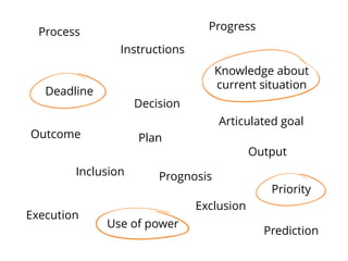 Process
Knowledge about
current situation
Decision
Inclusion
Exclusion
Use of power
Output
Plan
Articulated goal
Instructions
Priority
Prognosis
Deadline
Outcome
Prediction
Progress
Execution
 