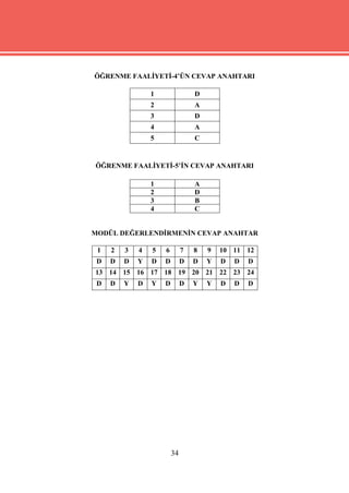 ÖĞRENME FAALİYETİ-4’ÜN CEVAP ANAHTARI

                 1                D
                 2                A
                 3                D
                 4                A
                 5                C


ÖĞRENME FAALİYETİ-5’İN CEVAP ANAHTARI

                 1                A
                 2                D
                 3                B
                 4                C


MODÜL DEĞERLENDİRMENİN CEVAP ANAHTAR

 1   2   3   4   5   6        7   8   9   10 11 12
 D   D   D   Y   D   D        D   D   Y   D   D   D
13 14 15 16 17 18 19 20 21 22 23 24
 D   D   Y   D   Y   D        D   Y   Y   D   D   D




                         34
 
